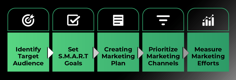 Steps to Create a Personal Injury Marketing Strategy