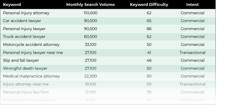 Personal Injury Lawyer SEO Keywords