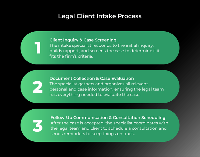 Legal Client Intake Process