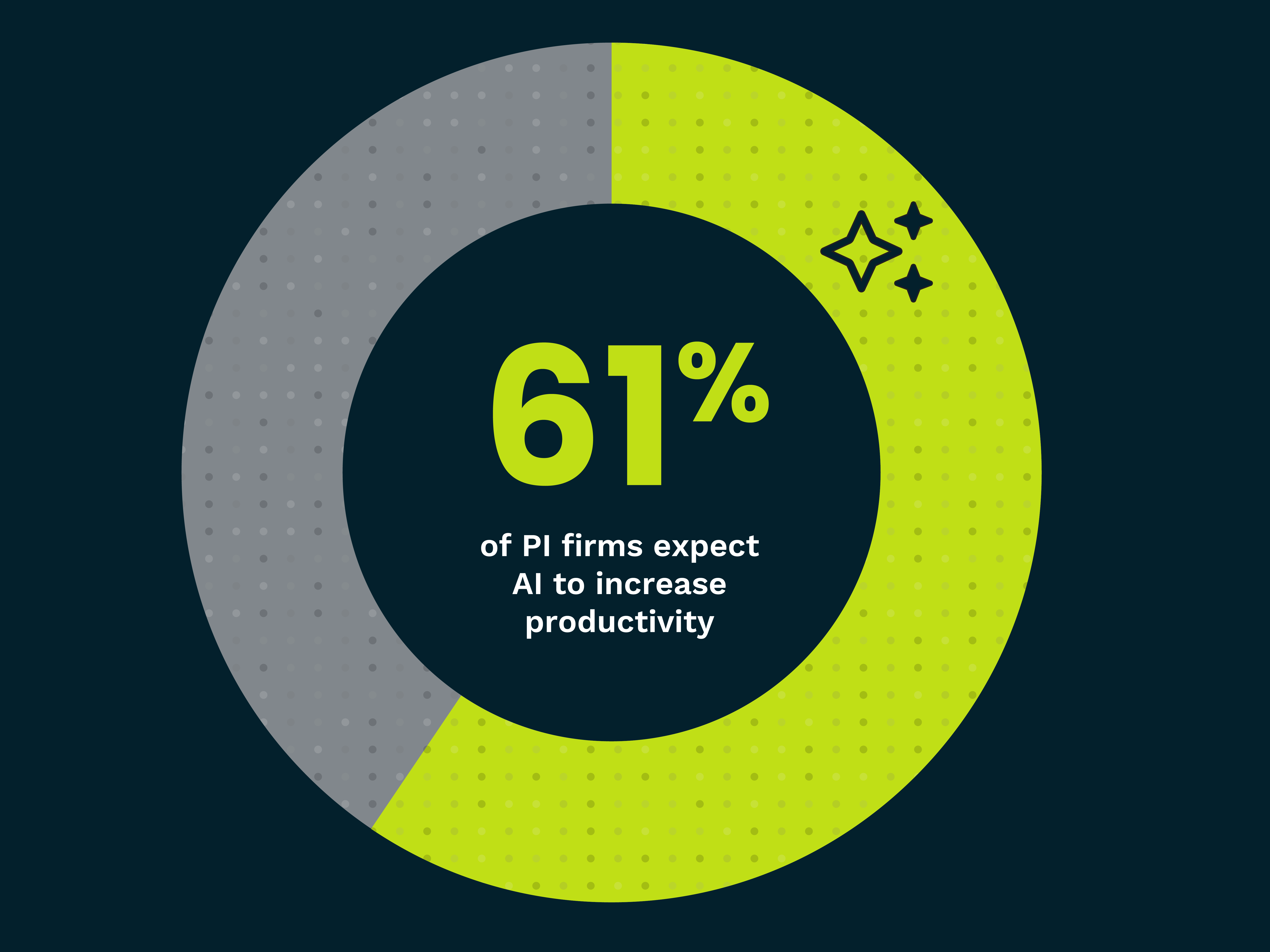 61% of PI firms expect AI to increase productivity